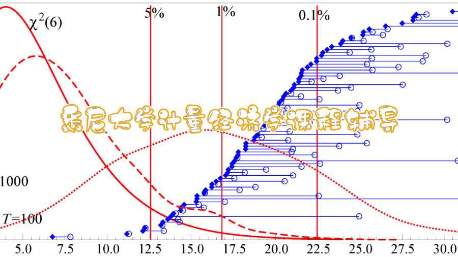 悉尼大學計量經濟學課程輔導