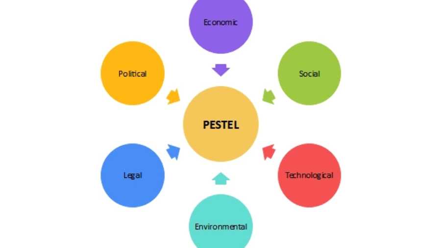 PESTEL作業輔導