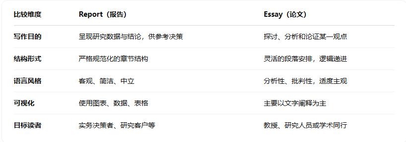 Essay與Report的區別